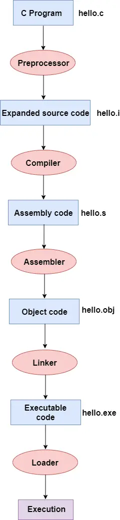 Compilatieproces in c