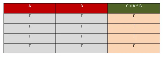 Operator C++ XOR pe biți