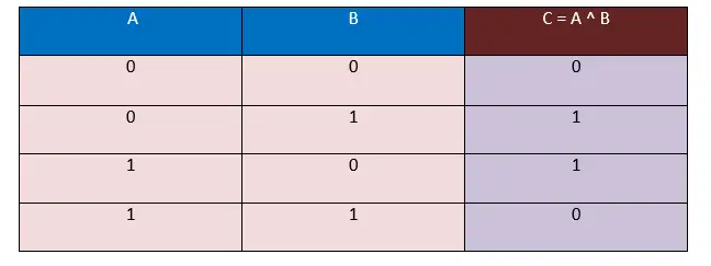 C++ Bitwise XOR Operator