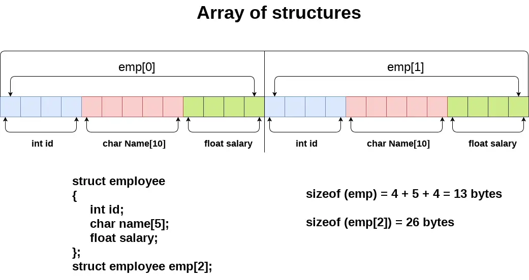 c matrice de structuri