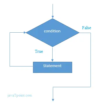 flowchart af c while-løkke