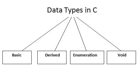 Tipi di dati C