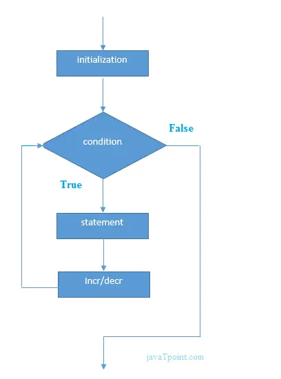 smyčka for ve vývojovém diagramu jazyka C