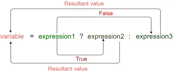 Pogojni operator v C