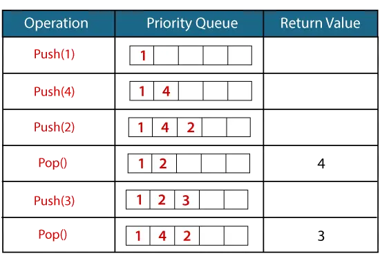 Prioritní fronta v C++