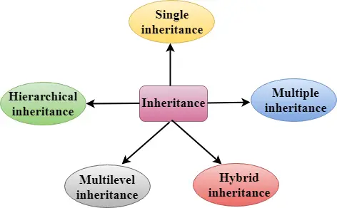 Наследяване на C++