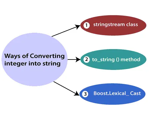 C++ int til streng