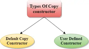 Constructor de copiere C++