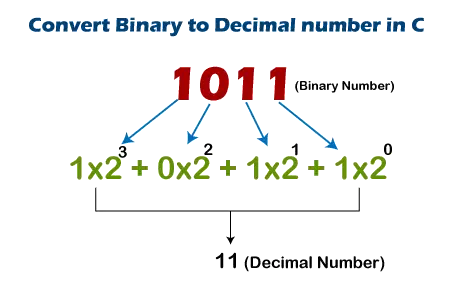 Número binario a decimal en C