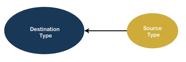 Différence entre la conversion de type et la conversion de type