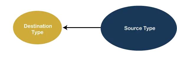 Différence entre la conversion de type et la conversion de type