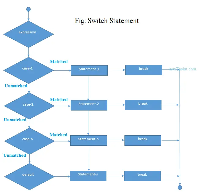 flux de l'instruction switch en c