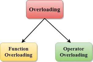 C++ Overbelasting