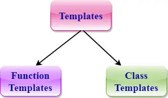 Plantilles C++