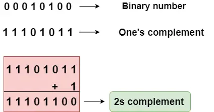 2s komplementer C-ben