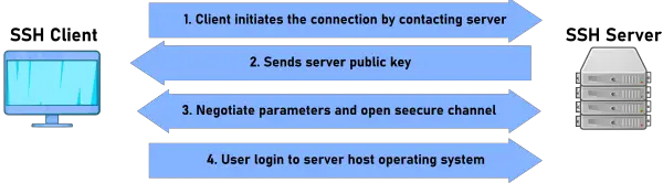 Formulário completo SSH