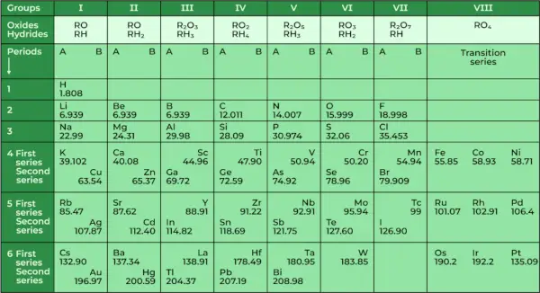 Mendelejev Periodiek Systeem der Elementen