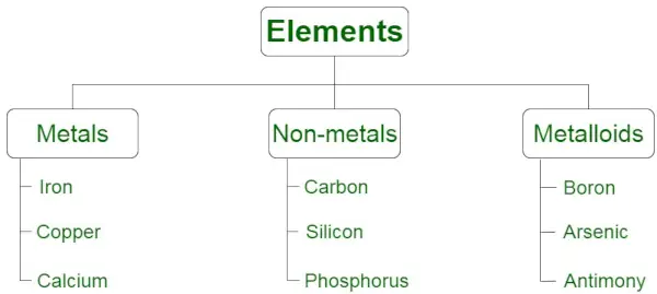 classificatie van elementen