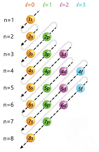 Elektronische configuratie van de eerste 30 elementen