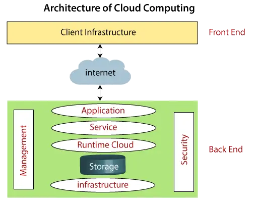 Cloud-Computing-Architektur