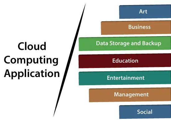 Cloud computing-applicaties