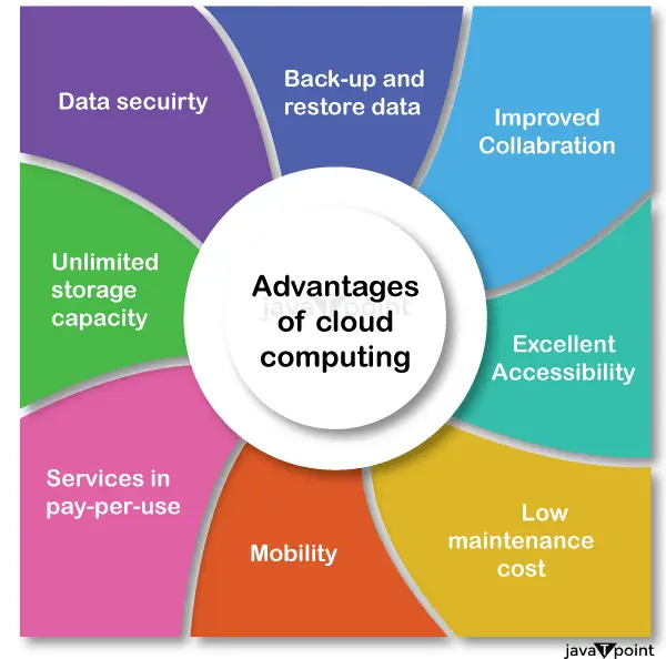 Avantages du cloud computing