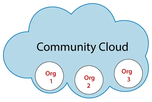 Núvol comunitari