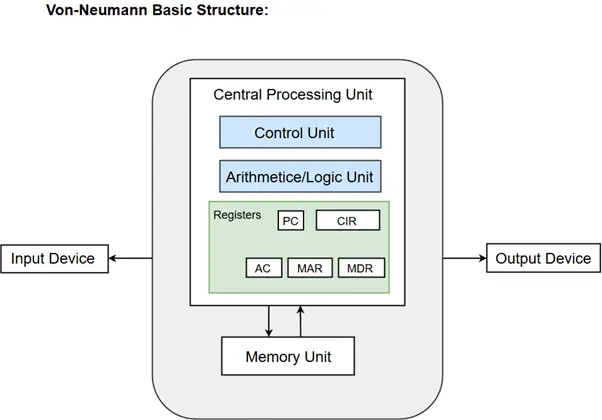 Von Neumann modell