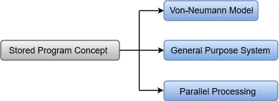 Concepto de control del programa de tienda