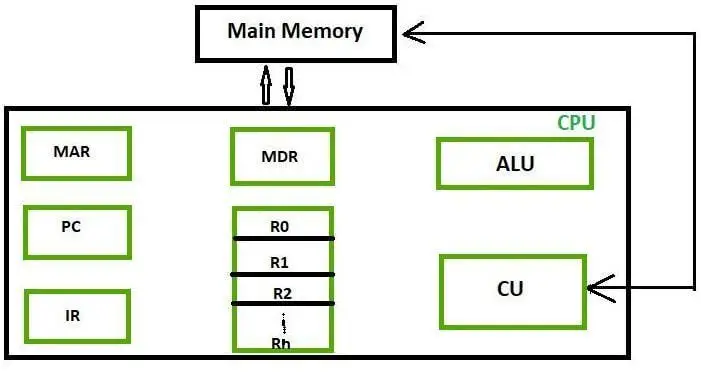 Types de registre dans l’organisation informatique