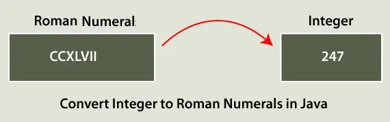 Konvertieren Sie Ganzzahlen in römische Ziffern in Java