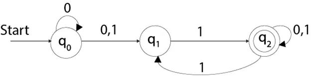 Finite state maskine 1