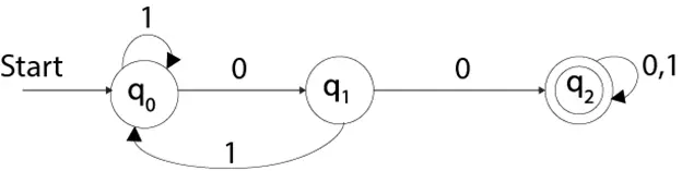 Finite state maskine