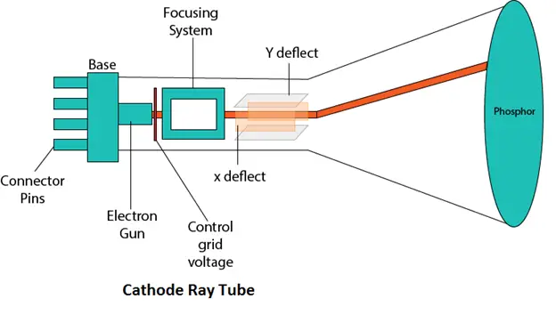 Tube à rayons cathodiques