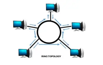 Vor- und Nachteile der Ringtopologie