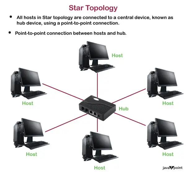 Computernetzwerktopologien