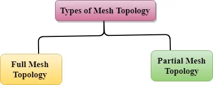 Kompiuterių tinklų topologijos