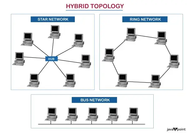 Topologies de réseaux informatiques