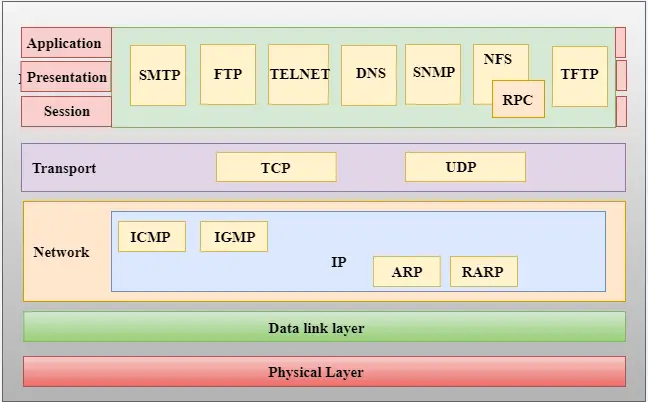 Model TCP/IP