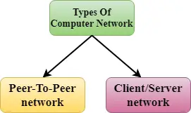 هندسة شبكات الحاسوب