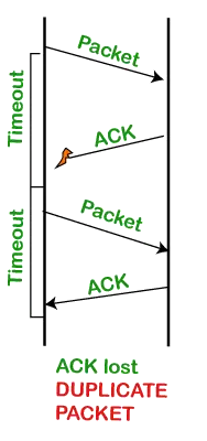 TCP Retransmisija