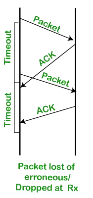 Retransmission TCP