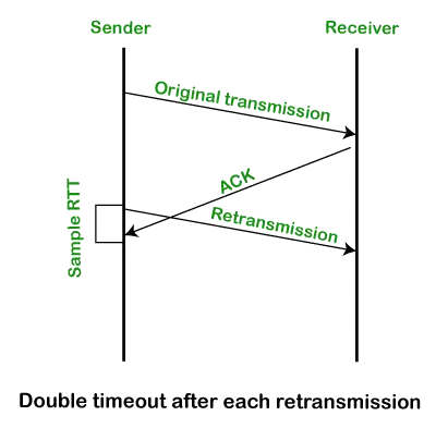 Retransmission TCP