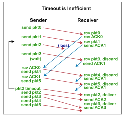 Retransmission TCP