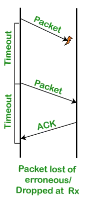 TCP再送信