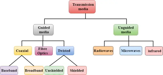 Transmissiemedia