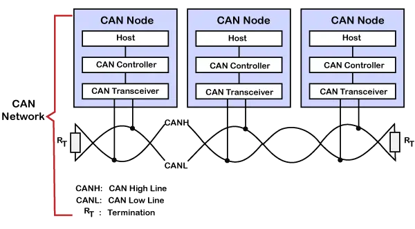 CAN protokols