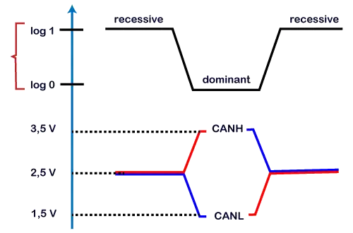 CAN protokol