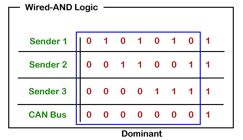 protokol CAN