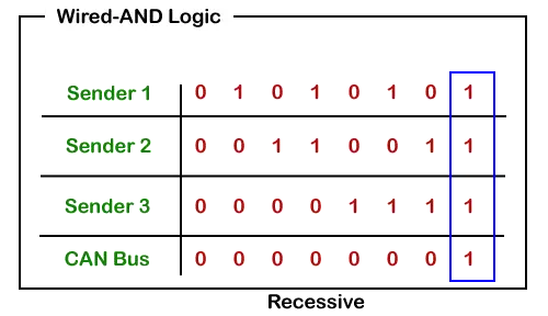 CAN protokol